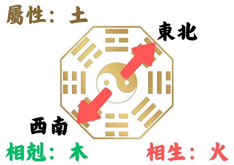 東北屬性|如何判別房子座向以及五行屬性